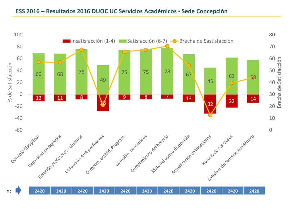 ESS 2016 – Resultados 2016 DUOC UC Servicios Académicos - Sede Concepción