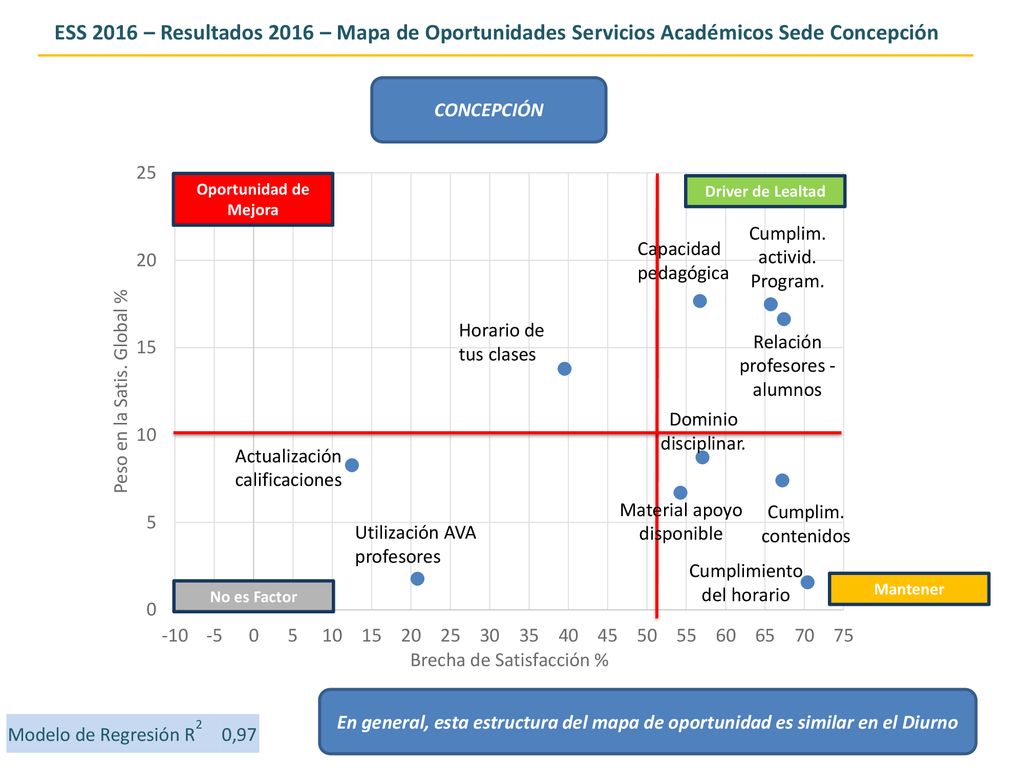 ESS 2016 – Resultados 2016 – Mapa de Oportunidades Servicios Académicos Sede Concepción