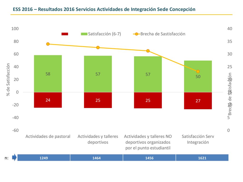 ESS 2016 – Resultados 2016 Servicios Actividades de Integración Sede Concepción