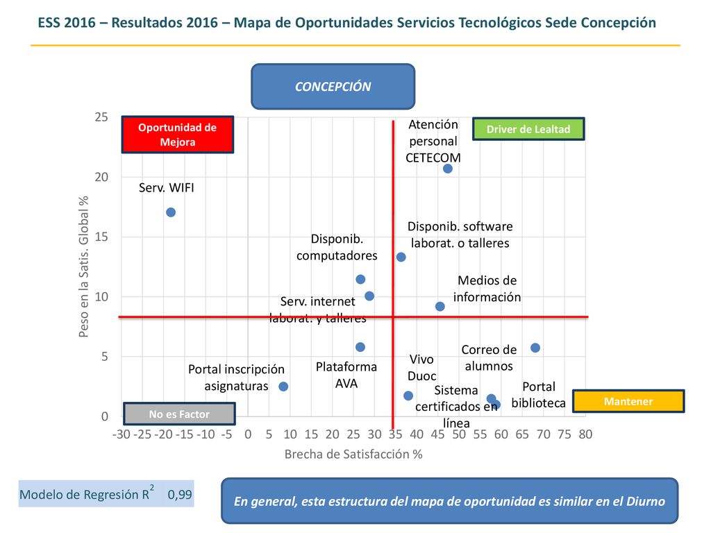 ESS 2016 – Resultados 2016 – Mapa de Oportunidades Servicios Tecnológicos Sede Concepción