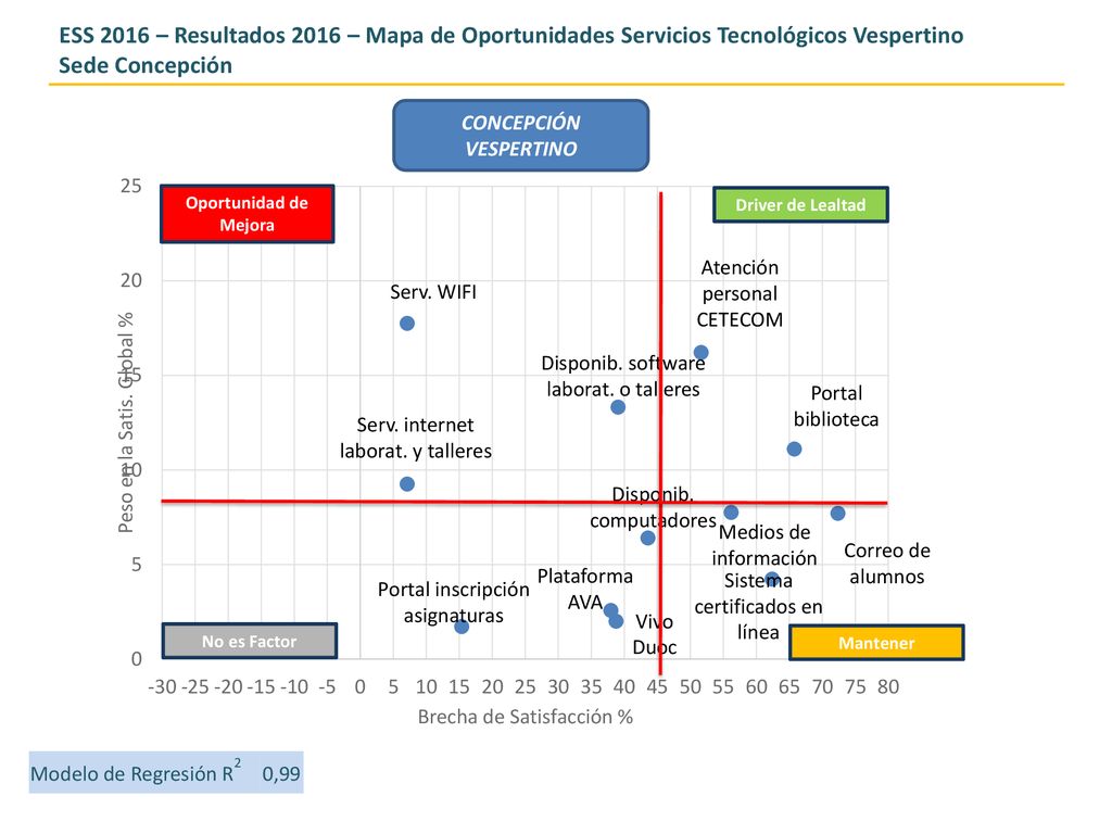 ESS 2016 – Resultados 2016 – Mapa de Oportunidades Servicios Tecnológicos Vespertino