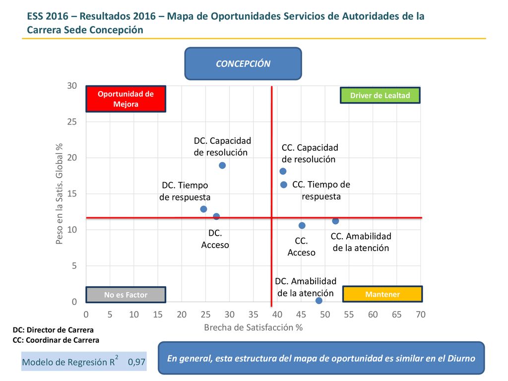 ESS 2016 – Resultados 2016 – Mapa de Oportunidades Servicios de Autoridades de la Carrera Sede Concepción