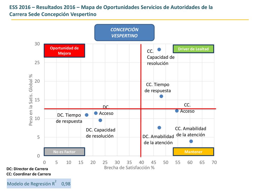 ESS 2016 – Resultados 2016 – Mapa de Oportunidades Servicios de Autoridades de la Carrera Sede Concepción Vespertino