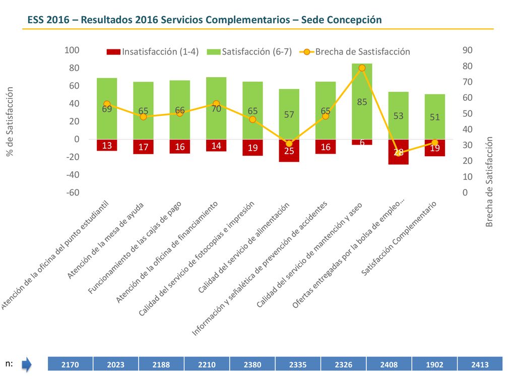ESS 2016 – Resultados 2016 Servicios Complementarios – Sede Concepción