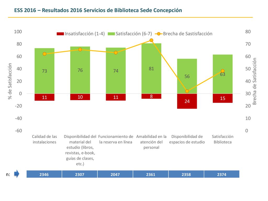 ESS 2016 – Resultados 2016 Servicios de Biblioteca Sede Concepción