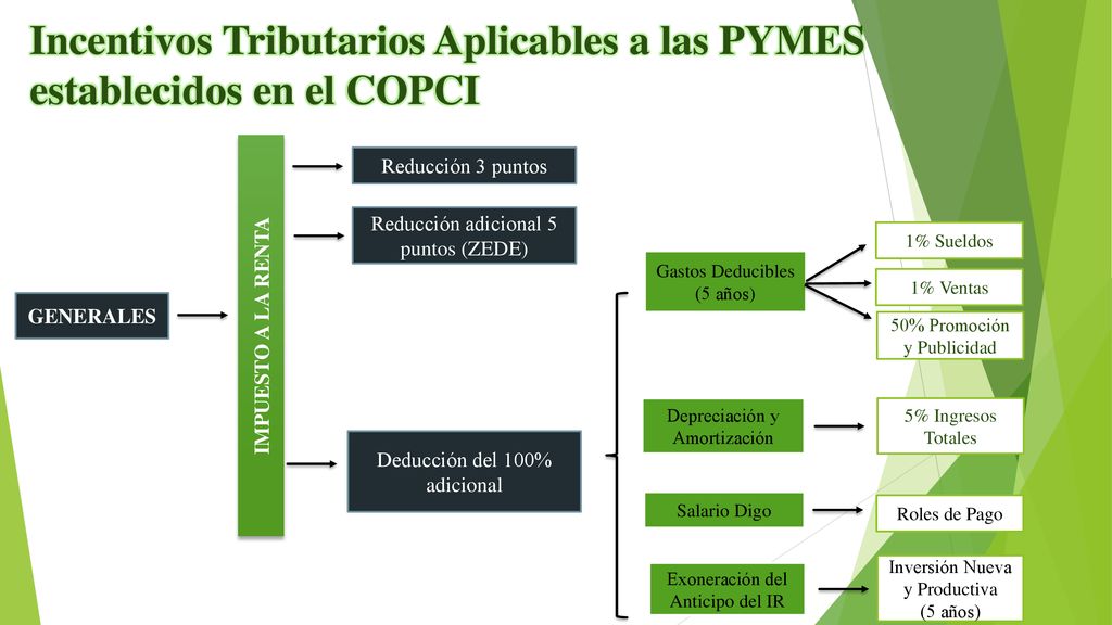 Incentivos Tributarios Aplicables a las PYMES establecidos en el COPCI