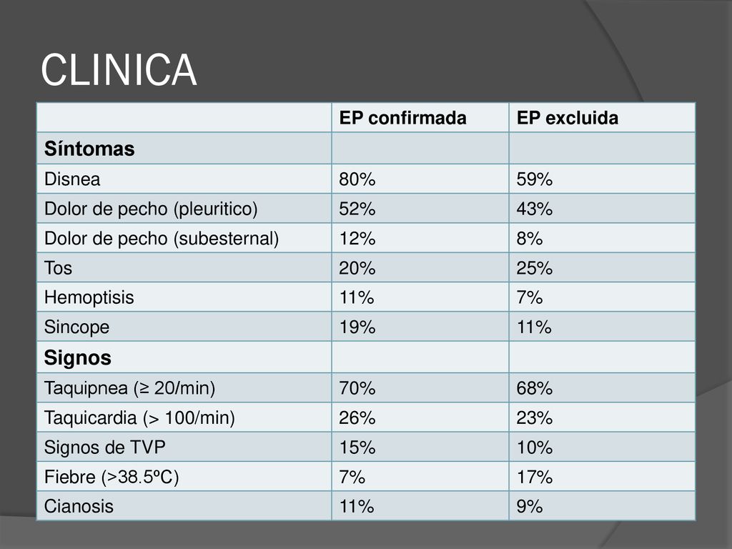 CLINICA Síntomas Signos EP confirmada EP excluida Disnea 80% 59%