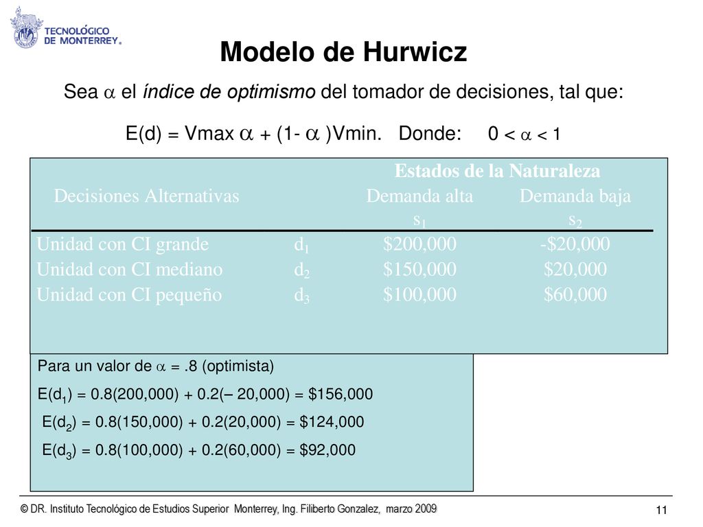 Modelo de Hurwicz Sea  el índice de optimismo del tomador de decisiones, tal que: E(d) = Vmax  + (1-  )Vmin. Donde: 0 <  < 1.