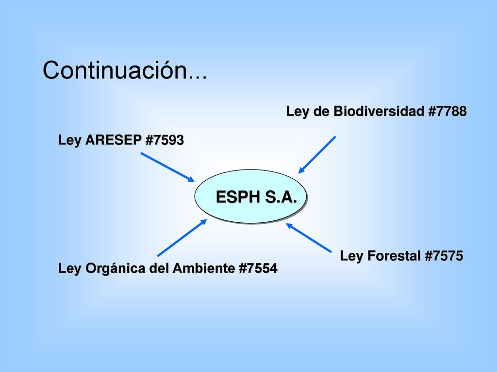 Continuación... ESPH S.A. Ley de Biodiversidad #7788 Ley ARESEP #7593