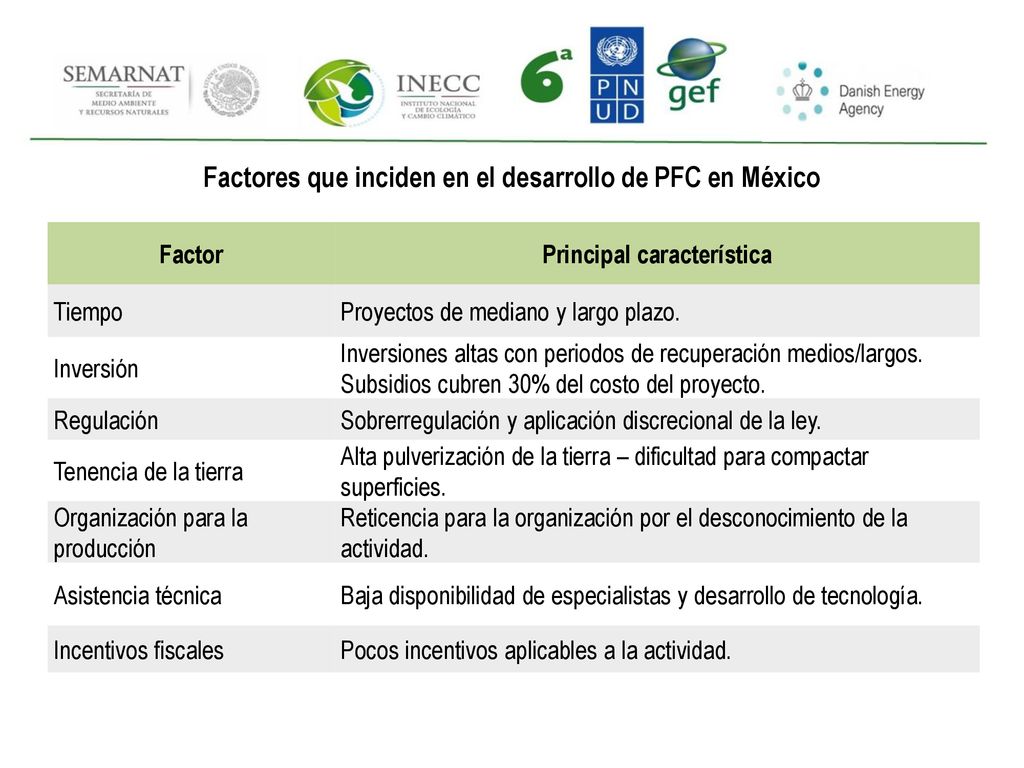 Factores que inciden en el desarrollo de PFC en México