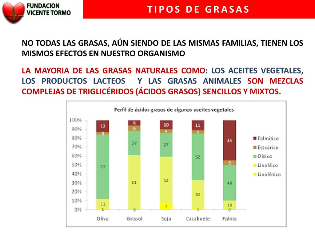TIPOS DE GRASAS NO TODAS LAS GRASAS, AÚN SIENDO DE LAS MISMAS FAMILIAS, TIENEN LOS MISMOS EFECTOS EN NUESTRO ORGANISMO.