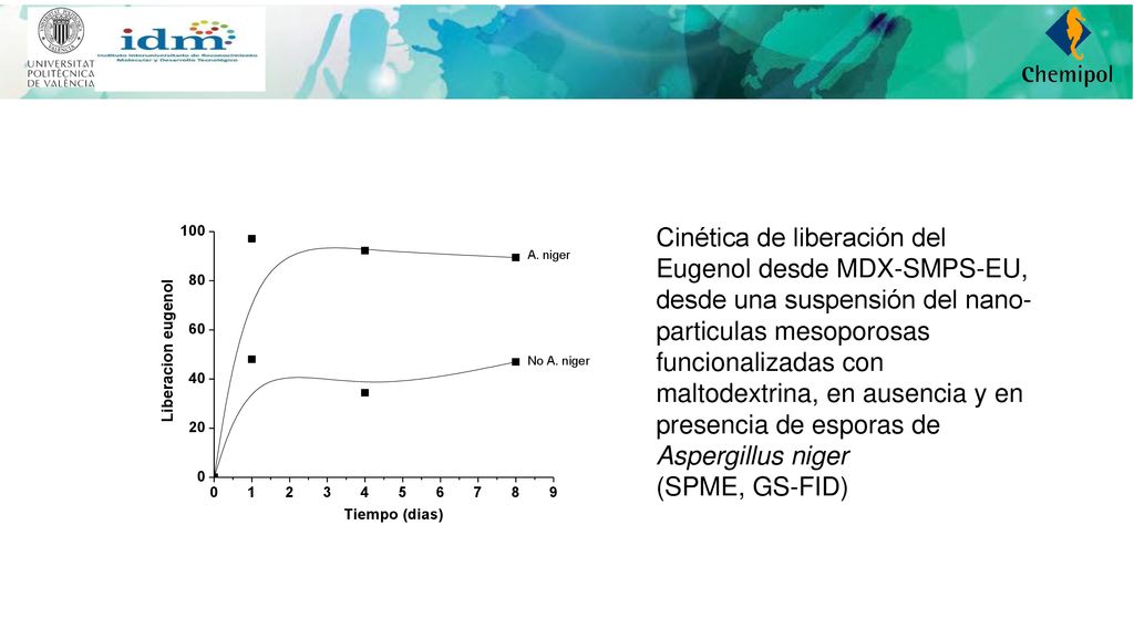 Cinética de liberación del Eugenol desde MDX-SMPS-EU, desde una suspensión del nano-particulas mesoporosas funcionalizadas con maltodextrina, en ausencia y en presencia de esporas de