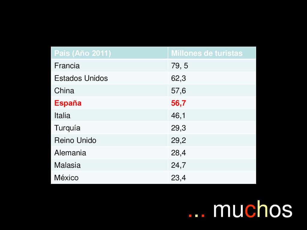 ... muchos Pais (Año 2011) Millones de turistas Francia 79, 5