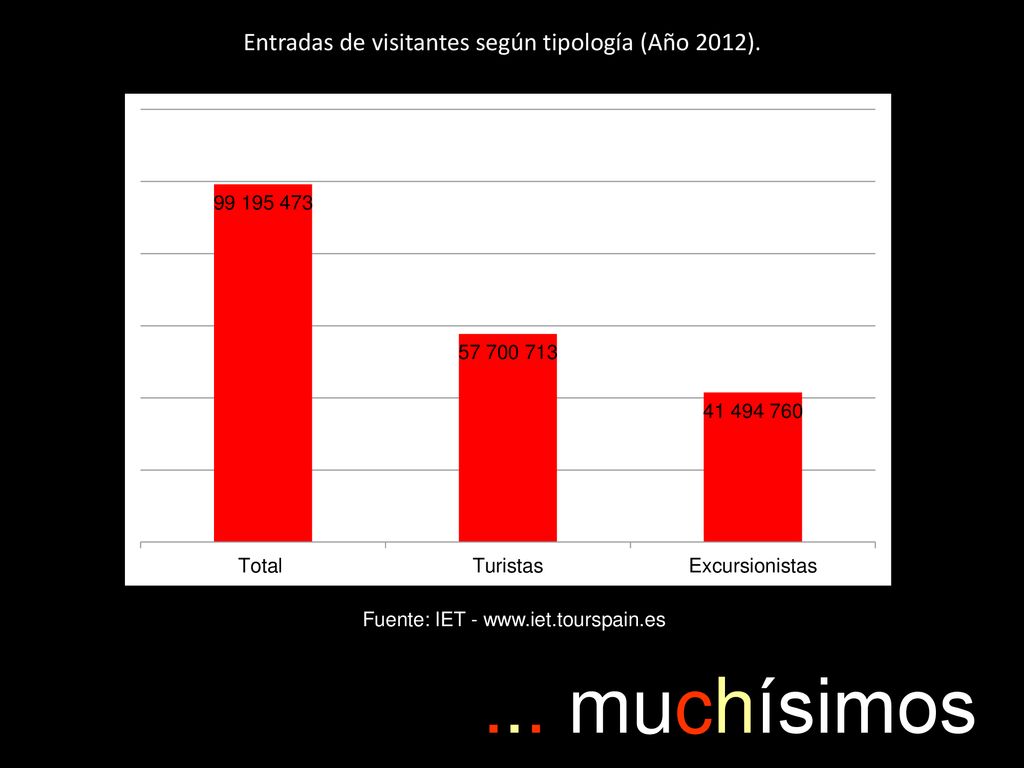 ... muchísimos Entradas de visitantes según tipología (Año 2012).