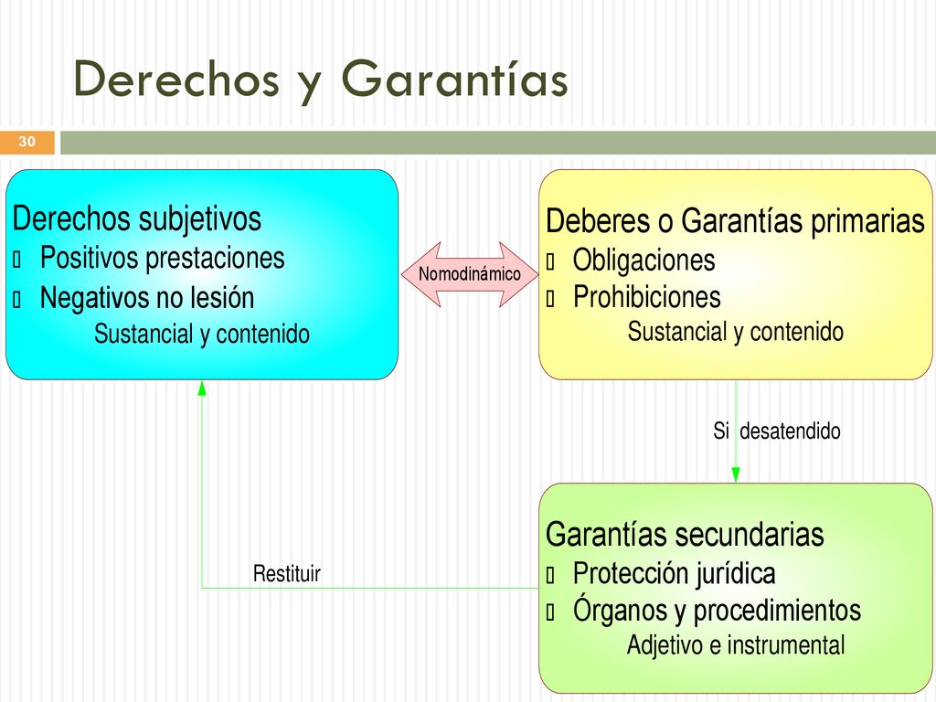 Derechos y Garantías Garantizar algo, hacerlo eficaz o devolverlo a su estado original.
