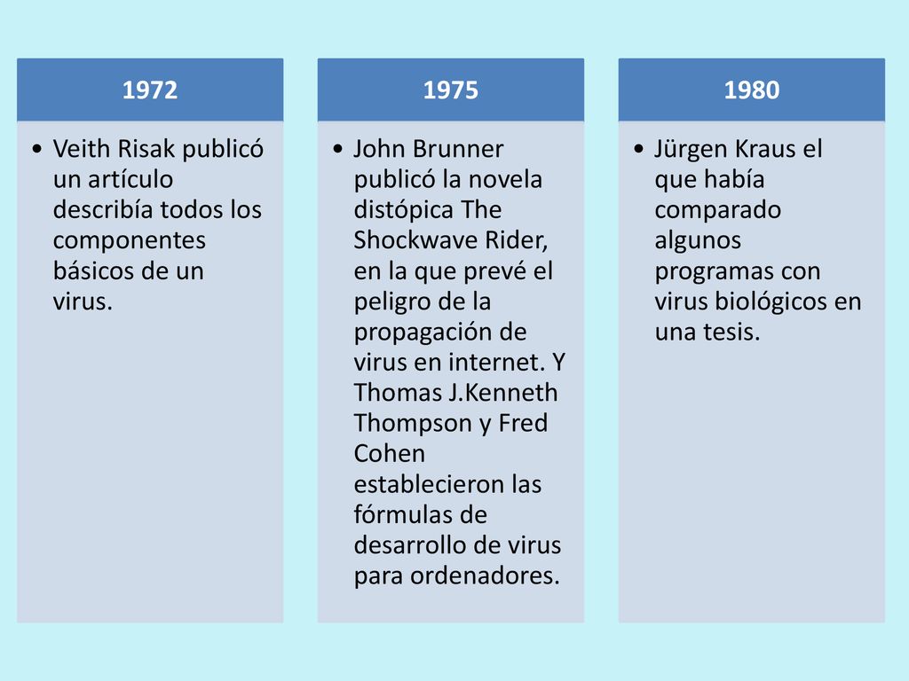 1972 Veith Risak publicó un artículo describía todos los componentes básicos de un virus