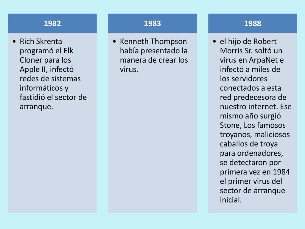 1982 Rich Skrenta programó el Elk Cloner para los Apple II, infectó redes de sistemas informáticos y fastidió el sector de arranque.