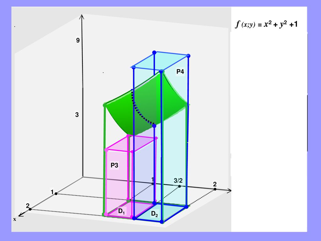 f (x;y) = x2 + y2 +1 V  6 Paralelepípedo: P3 (1 ;1)  z = 3