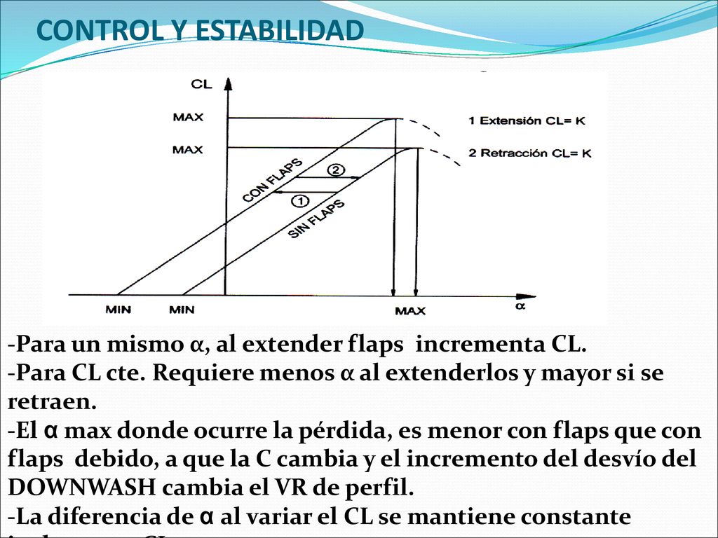 CONTROL Y ESTABILIDAD -Para un mismo α, al extender flaps incrementa CL. -Para CL cte. Requiere menos α al extenderlos y mayor si se retraen.