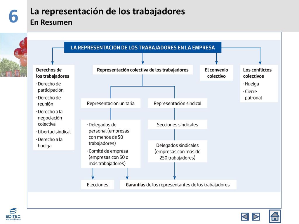 6 La representación de los trabajadores En Resumen Banda Superior