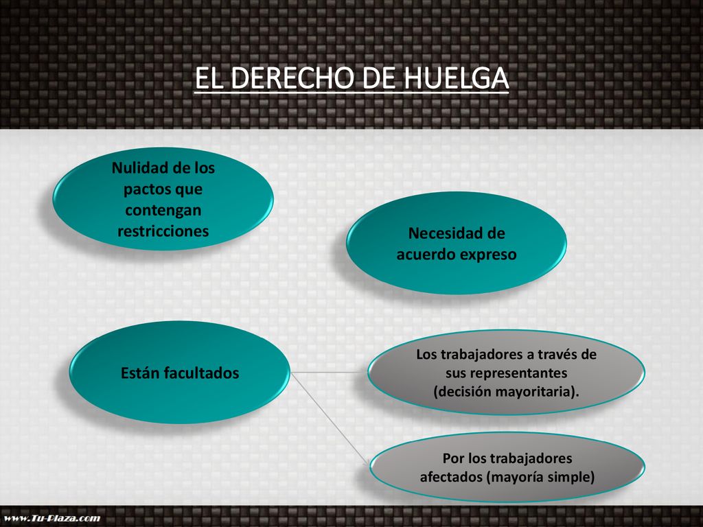 EL DERECHO DE HUELGA Nulidad de los pactos que contengan restricciones