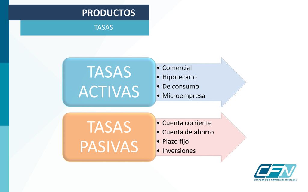 TASAS ACTIVAS TASAS PASIVAS PRODUCTOS TASAS Comercial Hipotecario