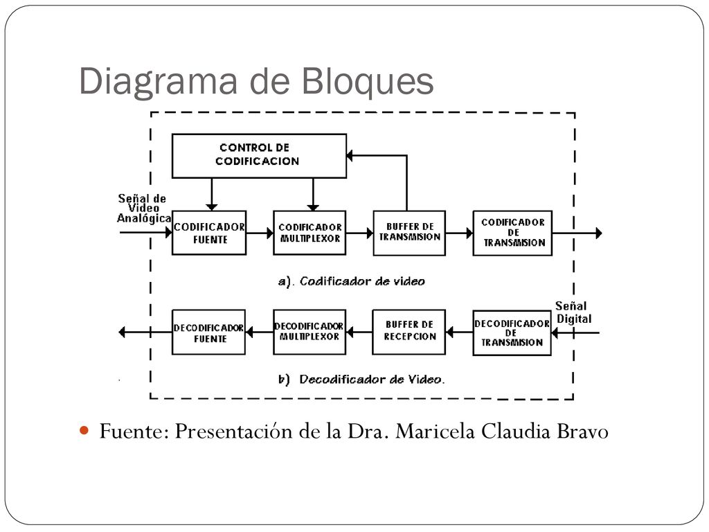 Diagrama de Bloques Fuente: Presentación de la Dra. Maricela Claudia Bravo