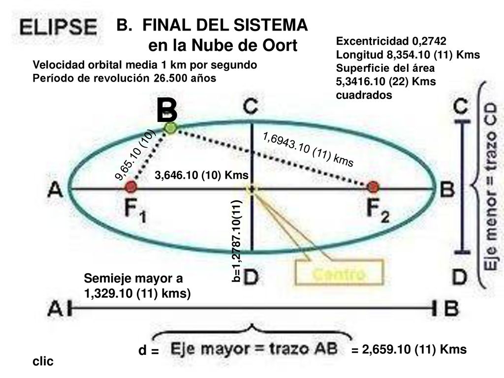 B B. FINAL DEL SISTEMA en la Nube de Oort d =