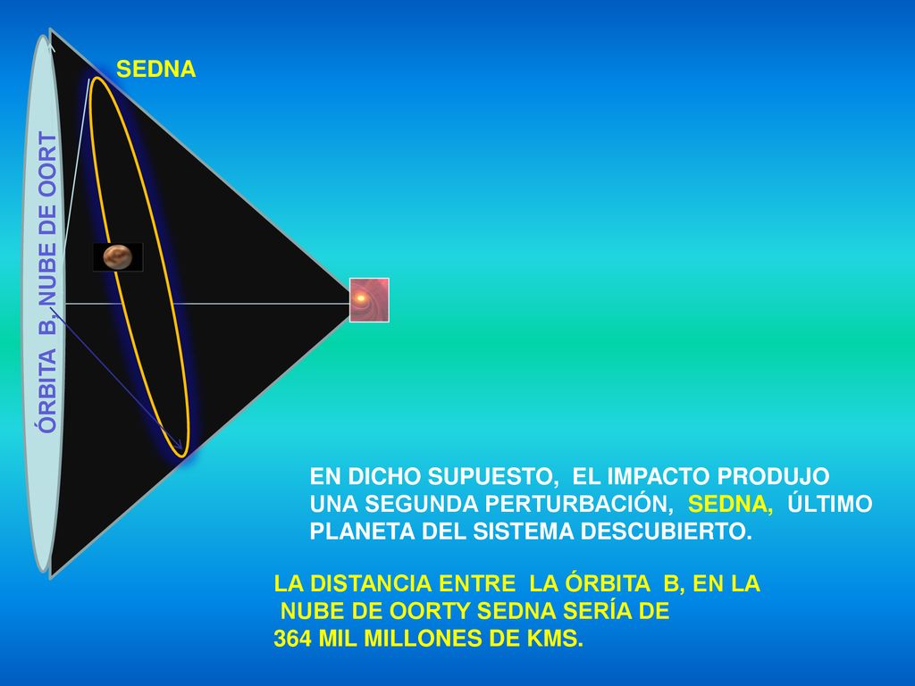 SEDNA ÓRBITA B, NUBE DE OORT. EN DICHO SUPUESTO, EL IMPACTO PRODUJO UNA SEGUNDA PERTURBACIÓN, SEDNA, ÚLTIMO PLANETA DEL SISTEMA DESCUBIERTO.