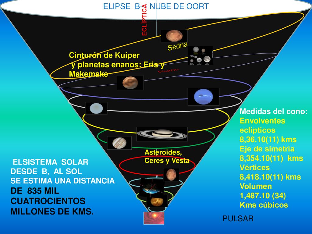DE 835 MIL CUATROCIENTOS MILLONES DE KMS. ELIPSE B- - NUBE DE OORT