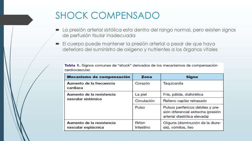 SHOCK COMPENSADO La presión arterial sistólica esta dentro del rango normal, pero existen signos de perfusión tisular inadecuada.