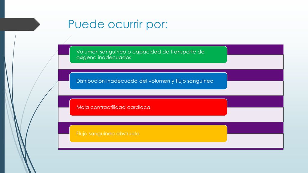 Puede ocurrir por: Volumen sanguíneo o capacidad de transporte de oxígeno inadecuados. Distribución inadecuada del volumen y flujo sanguíneo.