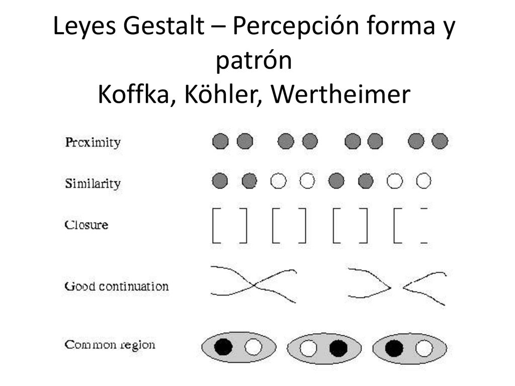 Leyes Gestalt – Percepción forma y patrón Koffka, Köhler, Wertheimer