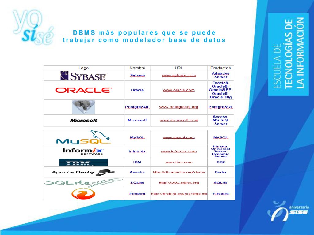 DBMS más populares que se puede trabajar como modelador base de datos
