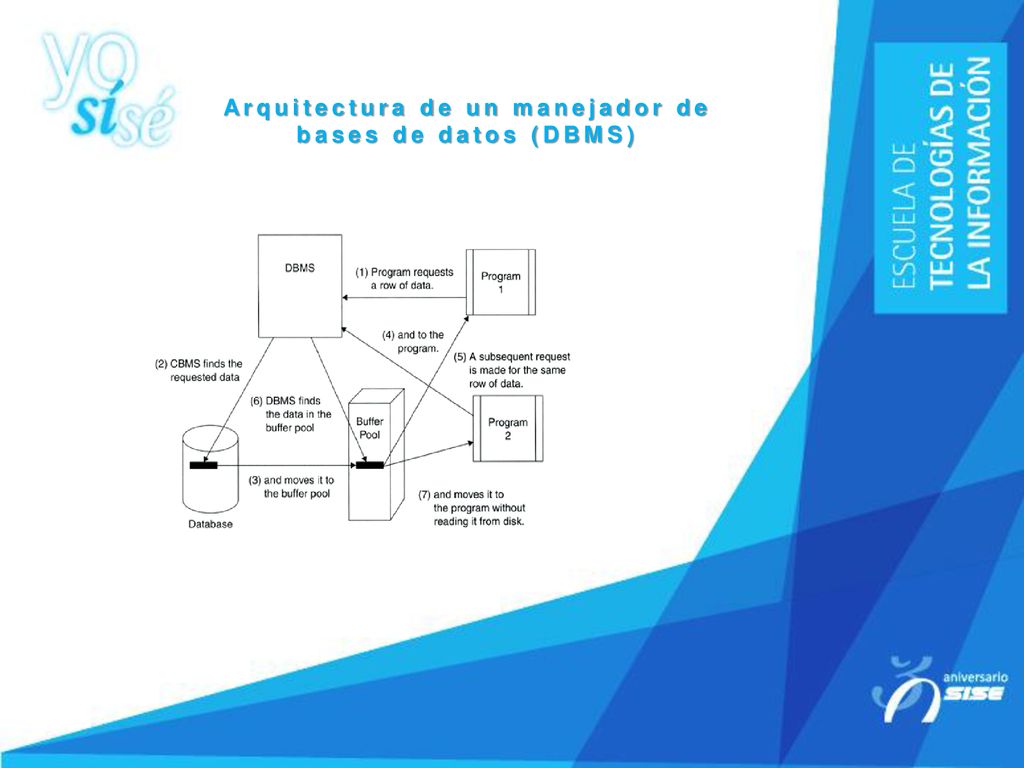 Arquitectura de un manejador de bases de datos (DBMS)