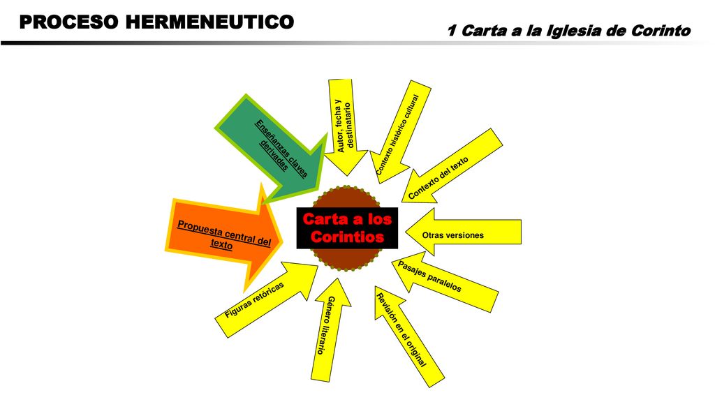 1 Carta a la Iglesia de Corinto