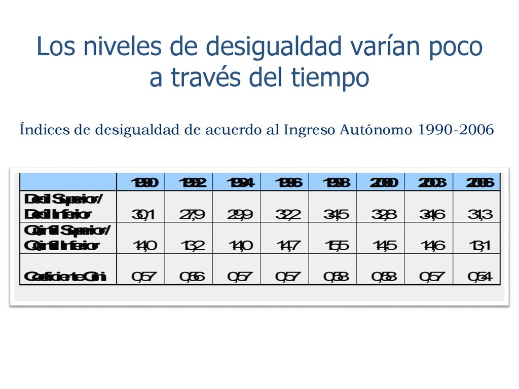 Los niveles de desigualdad varían poco a través del tiempo