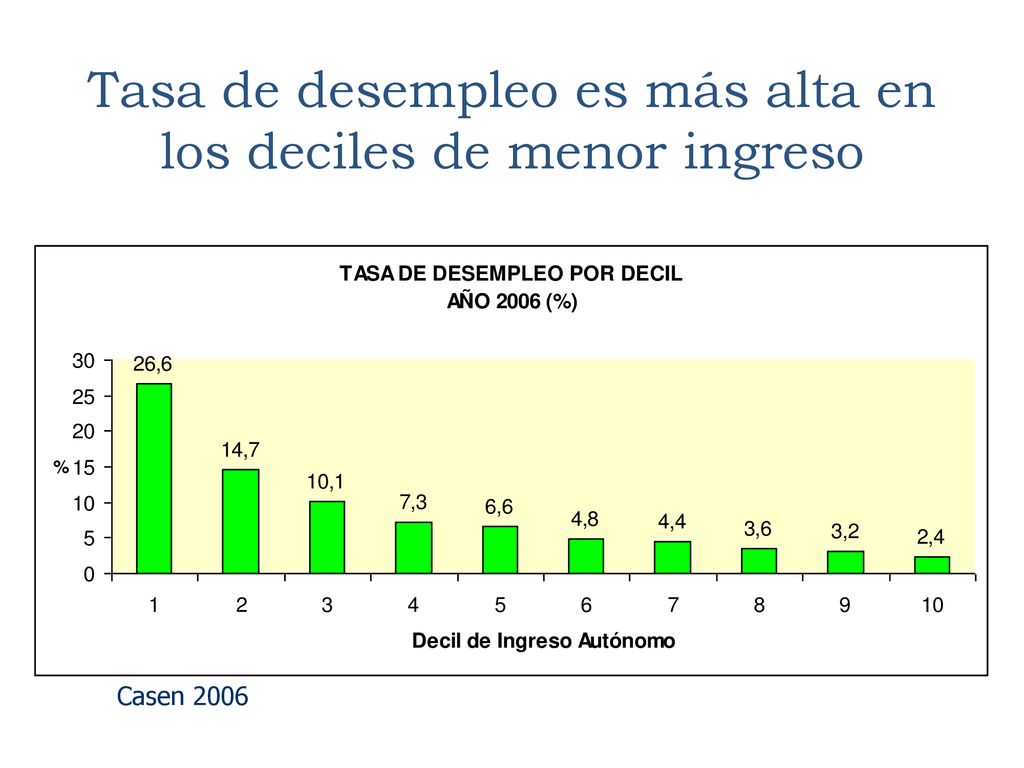 Tasa de desempleo es más alta en los deciles de menor ingreso