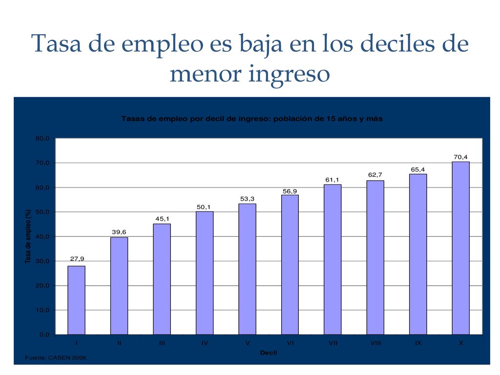 Tasa de empleo es baja en los deciles de menor ingreso