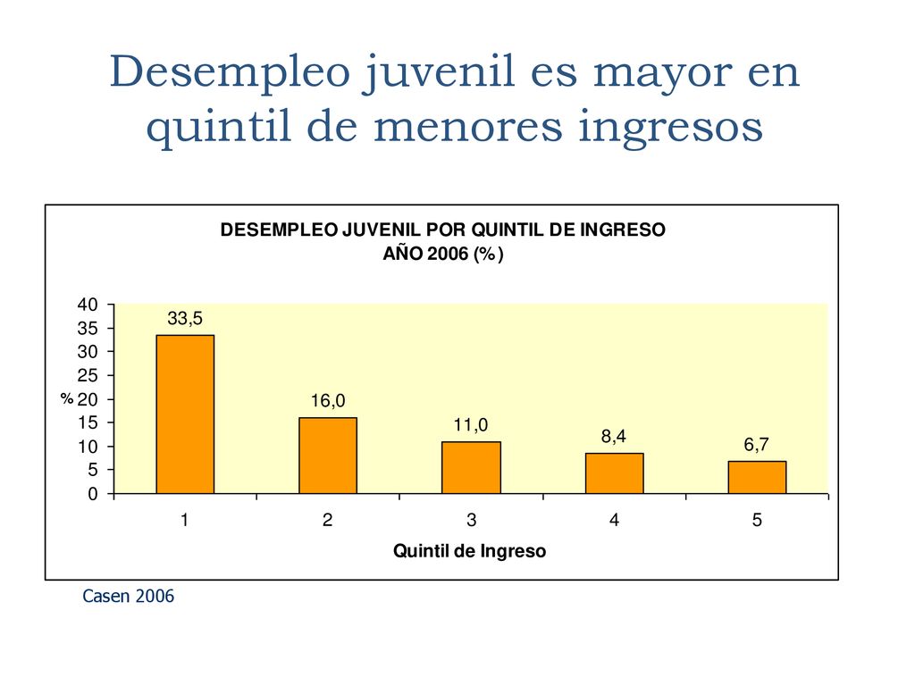Desempleo juvenil es mayor en quintil de menores ingresos