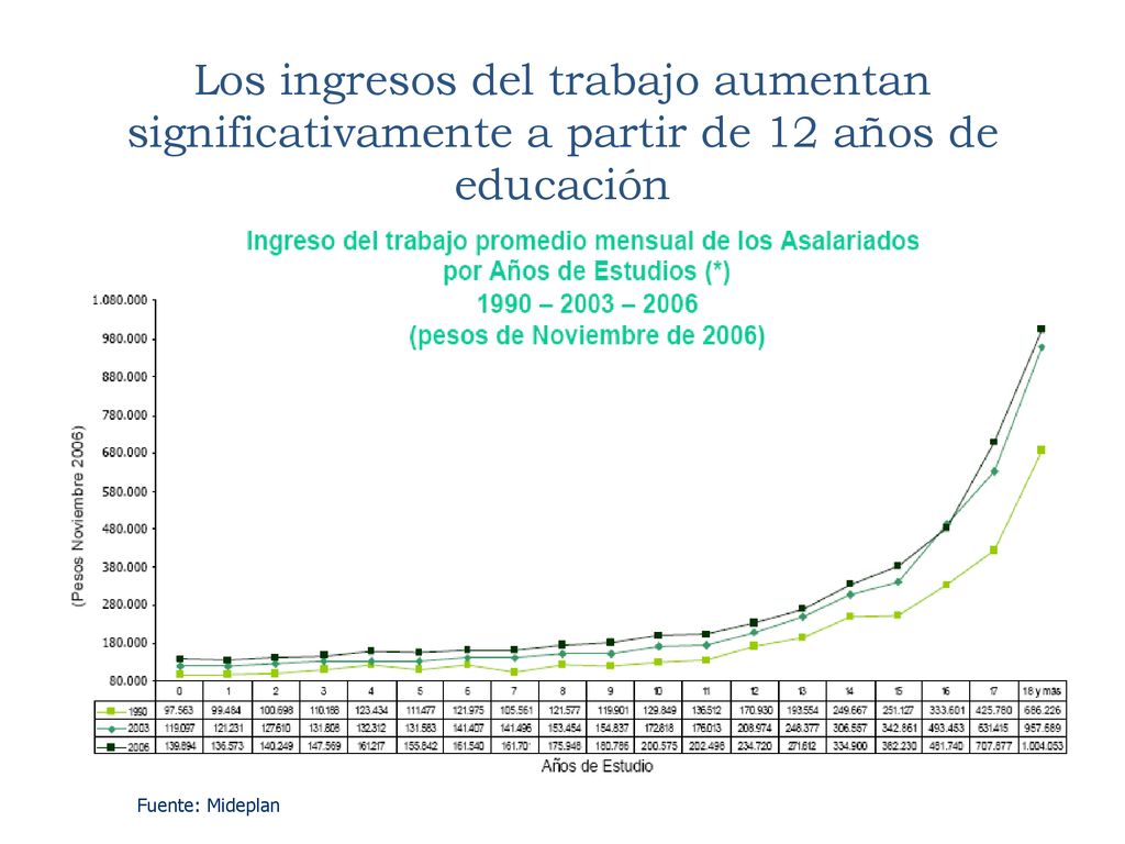 Los ingresos del trabajo aumentan significativamente a partir de 12 años de educación