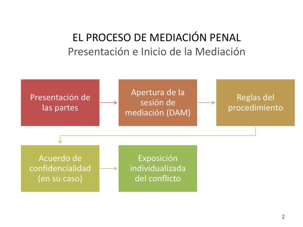 EL PROCESO DE MEDIACIÓN PENAL Presentación e Inicio de la Mediación