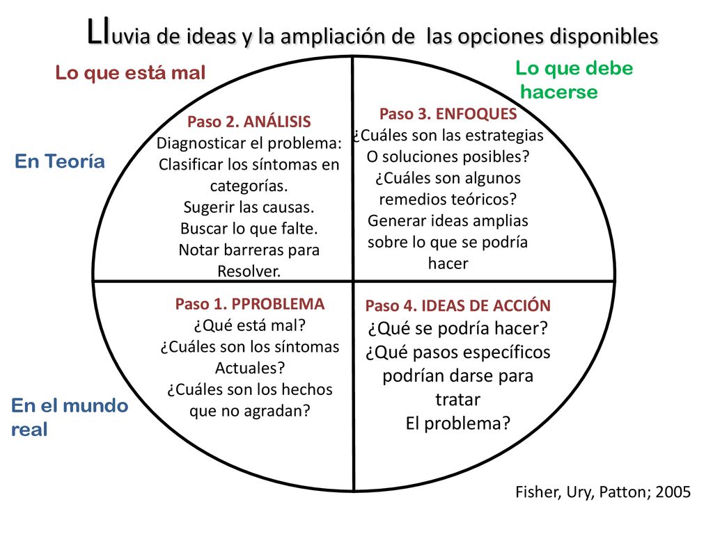 Lluvia de ideas y la ampliación de las opciones disponibles