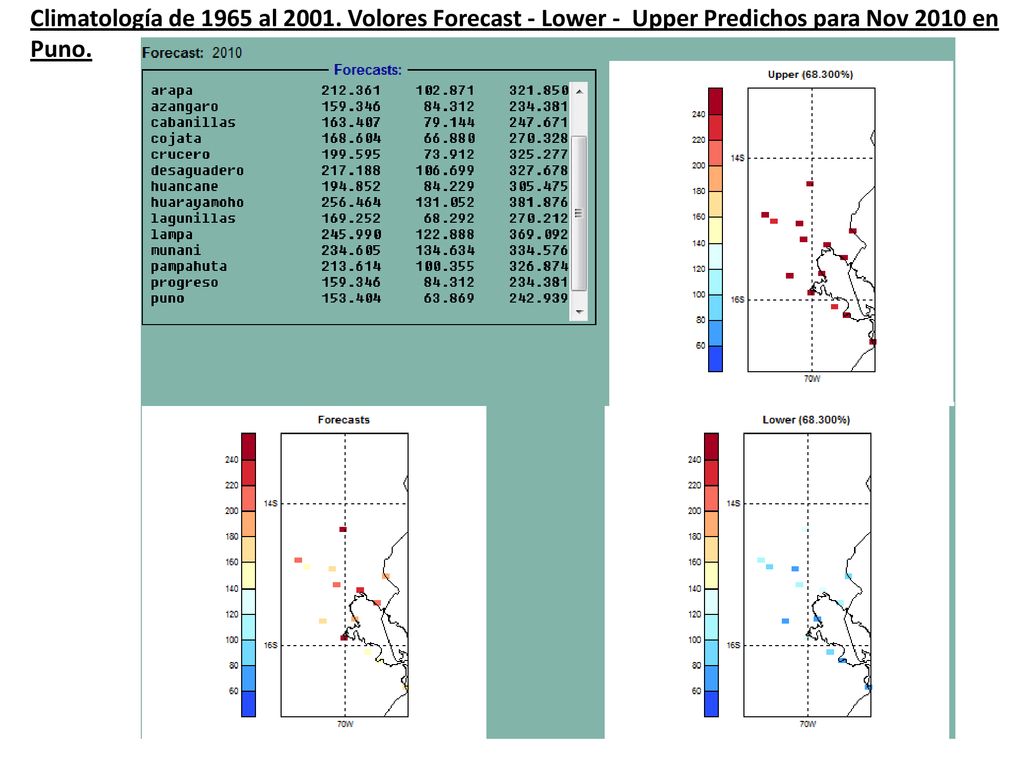 Climatología de 1965 al Volores Forecast - Lower - Upper Predichos para Nov 2010 en Puno.