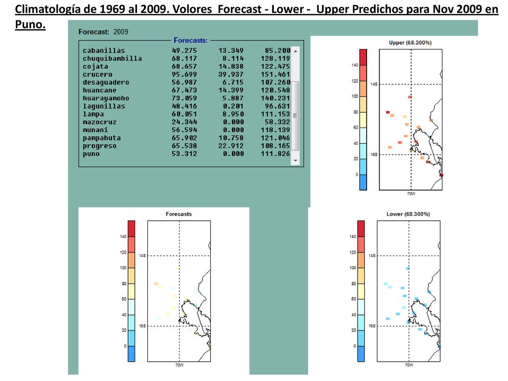 Climatología de 1969 al Volores Forecast - Lower - Upper Predichos para Nov 2009 en Puno.