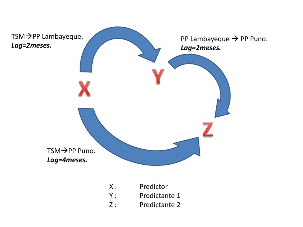 Y X Z TSMPP Lambayeque. PP Lambayeque  PP Puno. Lag=2meses.