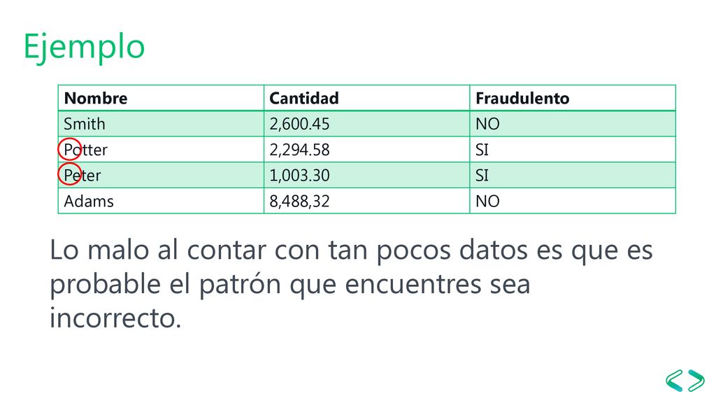 Ejemplo Nombre. Cantidad. Fraudulento. Smith. 2, NO. Potter. 2, SI. Peter. 1,