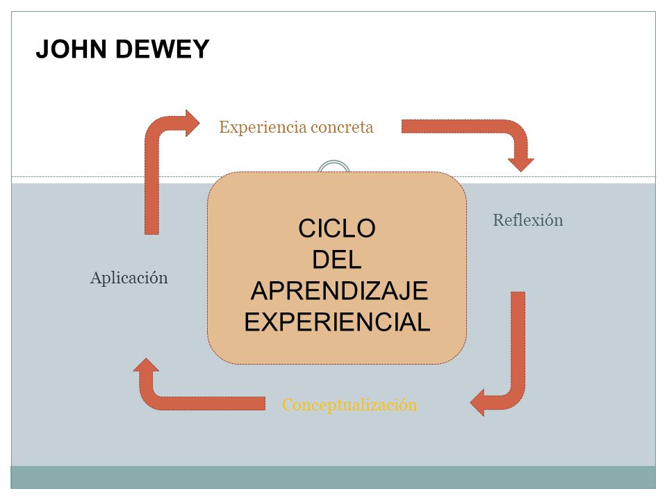 JOHN DEWEY CICLO DEL APRENDIZAJE EXPERIENCIAL Experiencia concreta