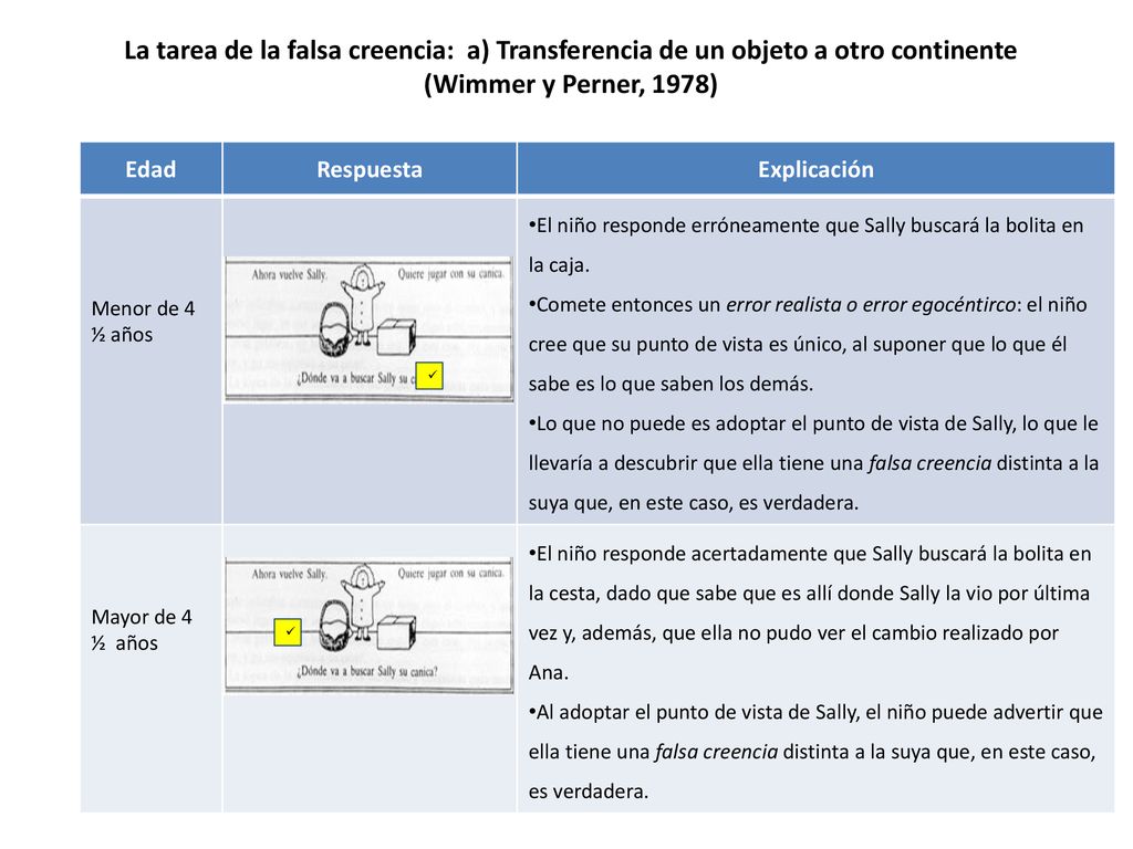La tarea de la falsa creencia: a) Transferencia de un objeto a otro continente