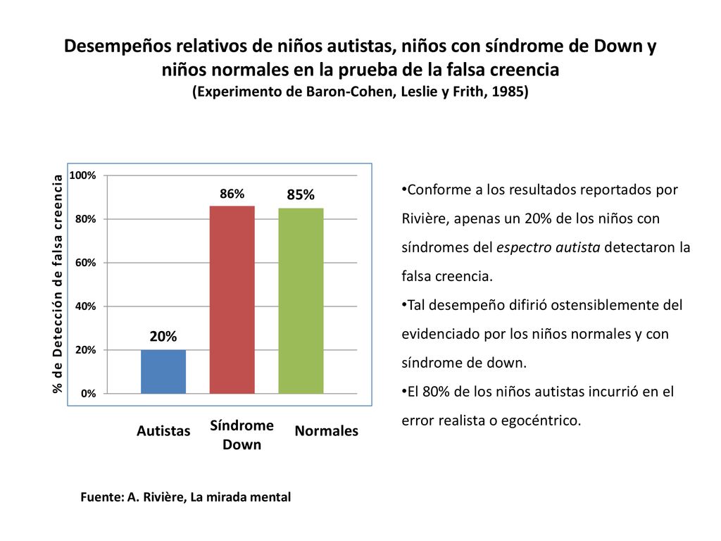 Desempeños relativos de niños autistas, niños con síndrome de Down y niños normales en la prueba de la falsa creencia (Experimento de Baron-Cohen, Leslie y Frith, 1985)